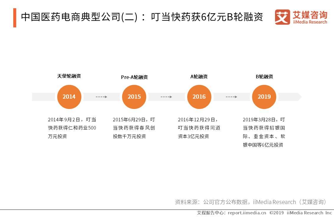 医药电商竞争现状,医药电商平台发展现状及趋势