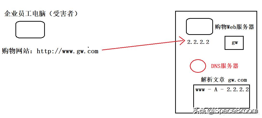 四十二，DNS欺骗和钓鱼网站原理详解及漏洞还原