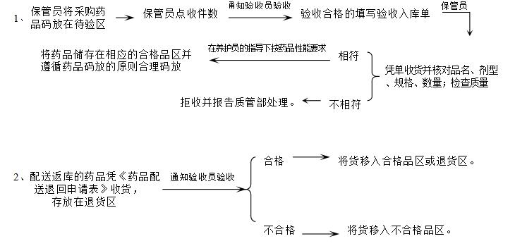 连锁药店运营管理过程的认知感受,连锁药店质量管理思路及措施