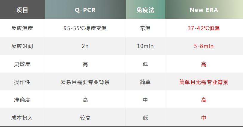 核酸检测技术新突破！10分钟宠物疫病现场检测