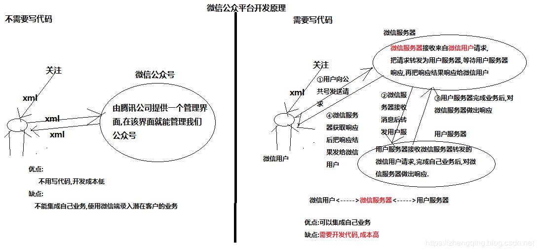 微信公众号开发认证需要什么,微信公众号开发者规则名称