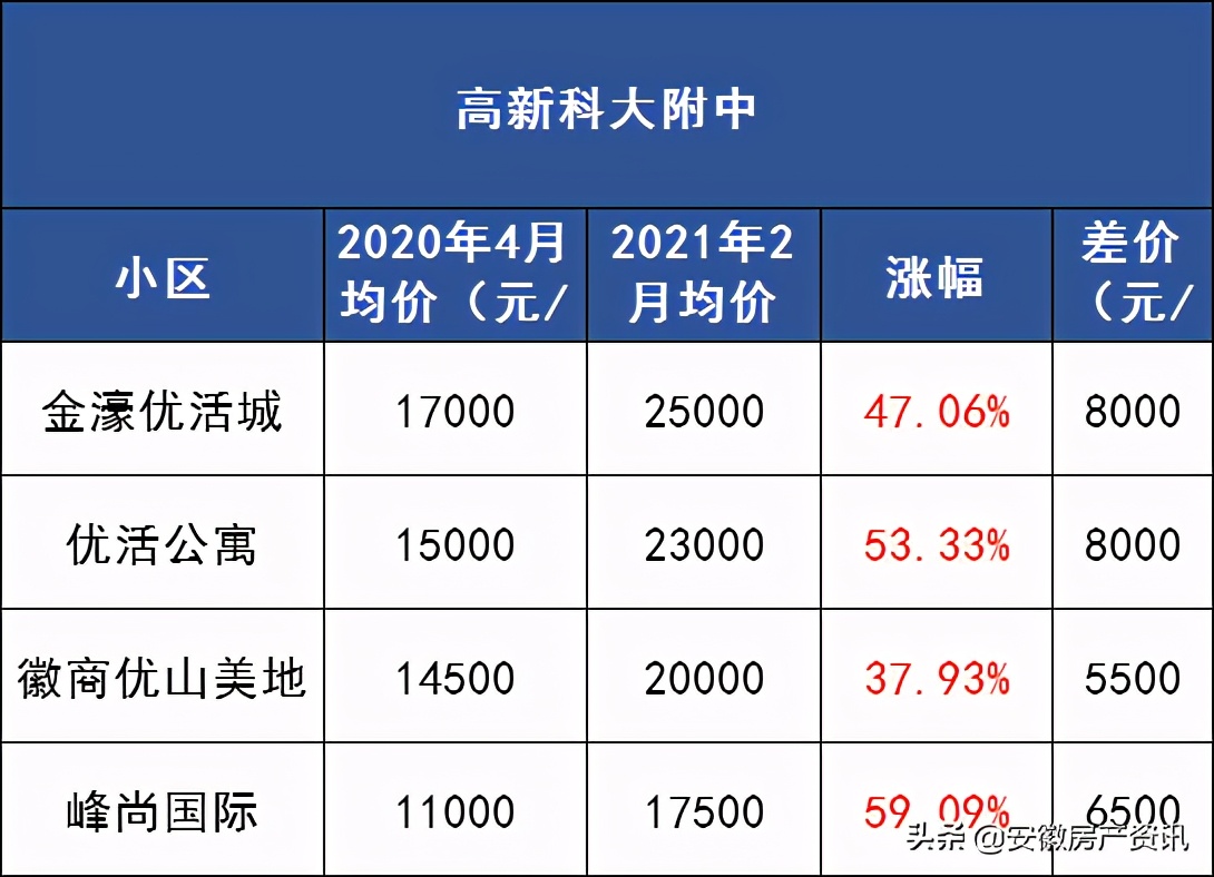 合肥高新区科大附中旁二手房价,科大附中学区房二手房