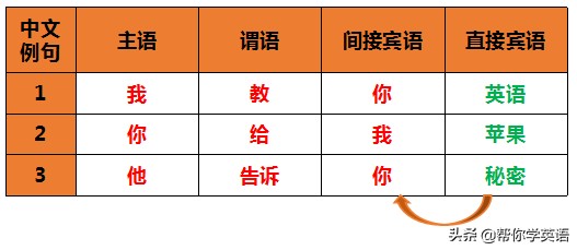 相见不晚！简单点，双宾语就是这么回事