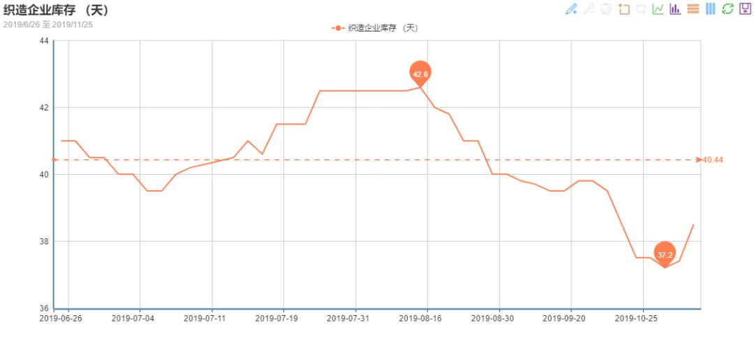 放年假长达三个月！坯布持续下跌，织造库存难降，年还能过好吗？