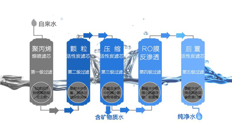 净水器有用吗买净水器要注意什么,专业净水器和家用净水器区别