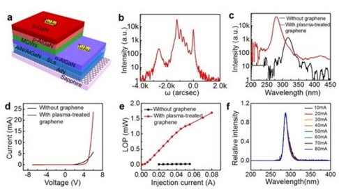 石墨烯研究热点材料,石墨烯锂离子电池综述