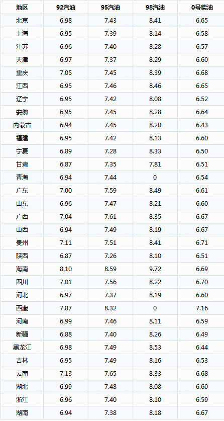 国内油价今日油价或将迎来调整,最近油价情况今日油价下调多少