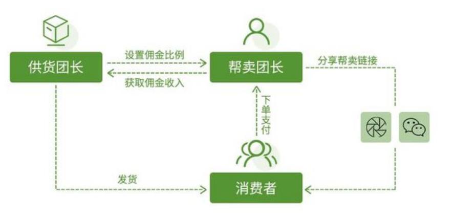 供货商如何进驻快团团,供货商怎么跟快团团合作