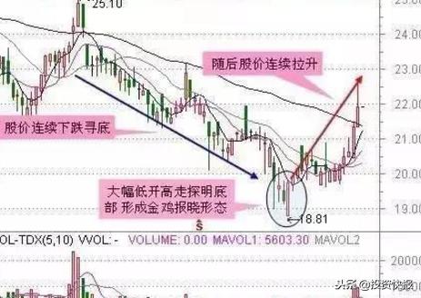 大跌底部高量抄底九大买入法公式,掌握这几种底部形态成为抄底高手