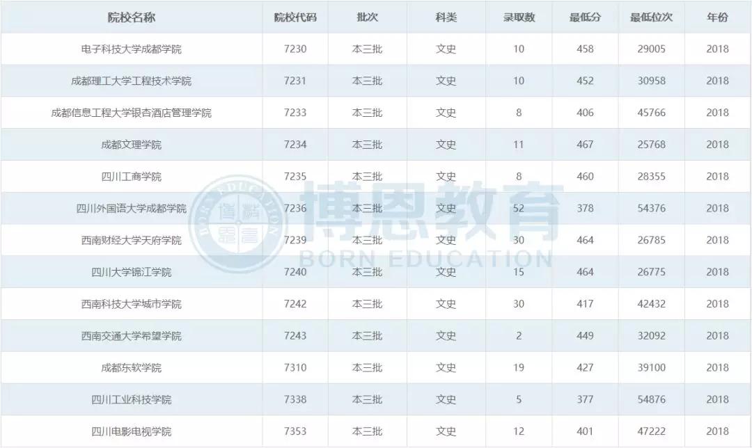 博恩志愿填报二本,博恩志愿填报2019
