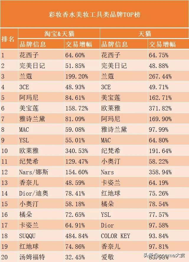 618美妆国货排行,618美妆护肤品战报