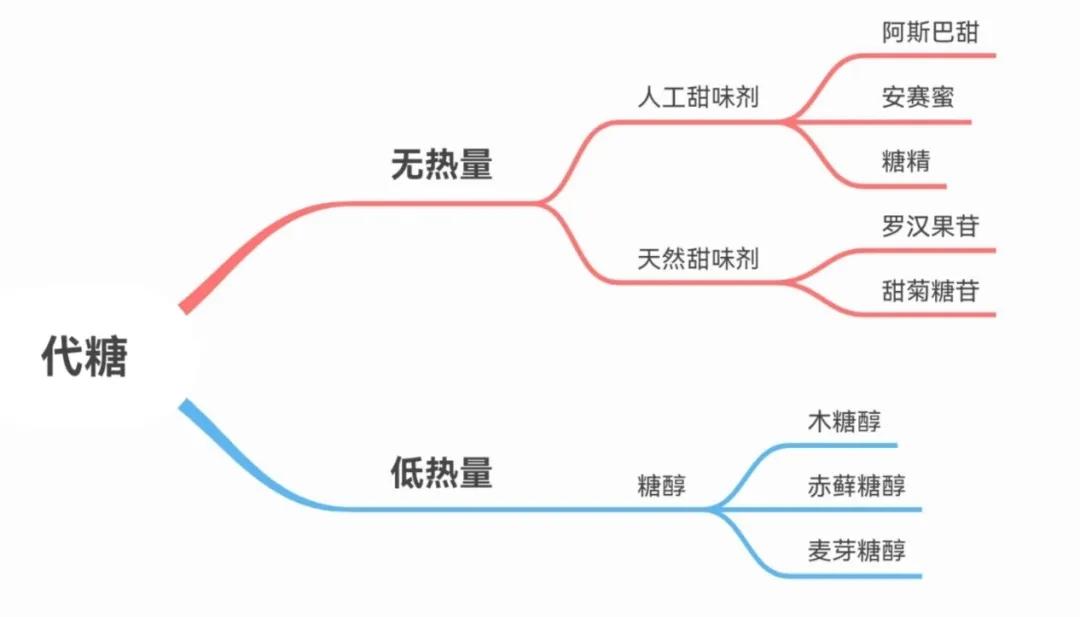 有糖饮料和无糖有什么区别,0糖0脂肪的饮料真的没有糖吗