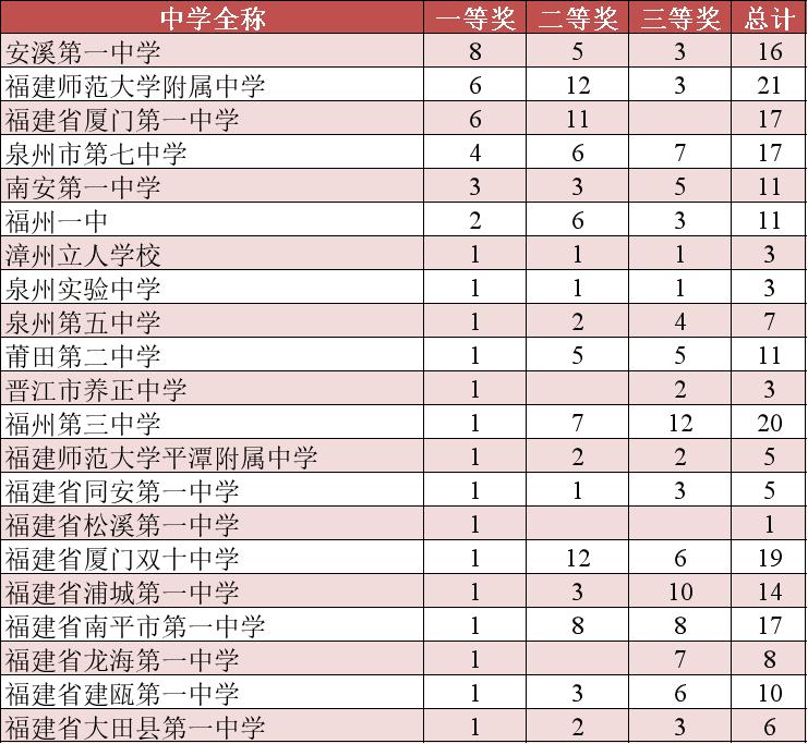 39届全国中学生生物竞赛,2024福建省中学生生物竞赛
