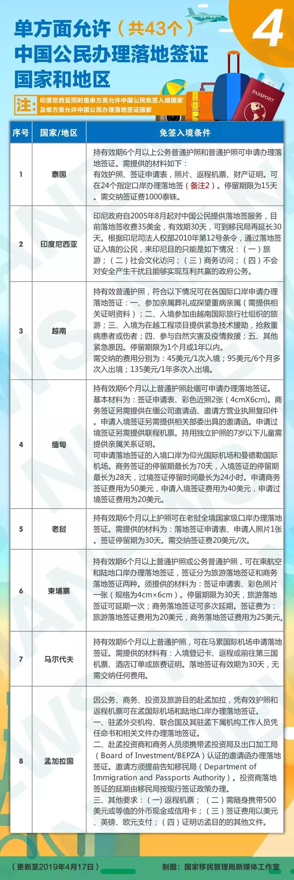 对中国落地签和免签的国家,最新对中国免签和落地签的国家