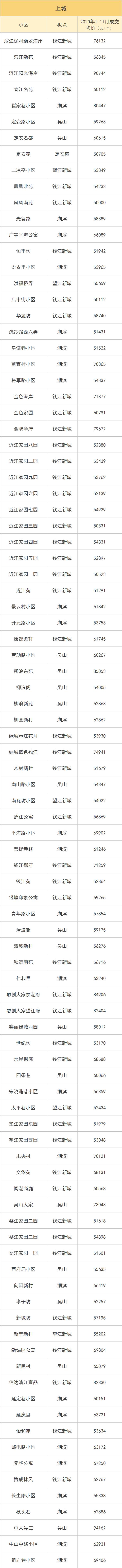 杭州上城高档小区房价,杭州各区单价最高的小区