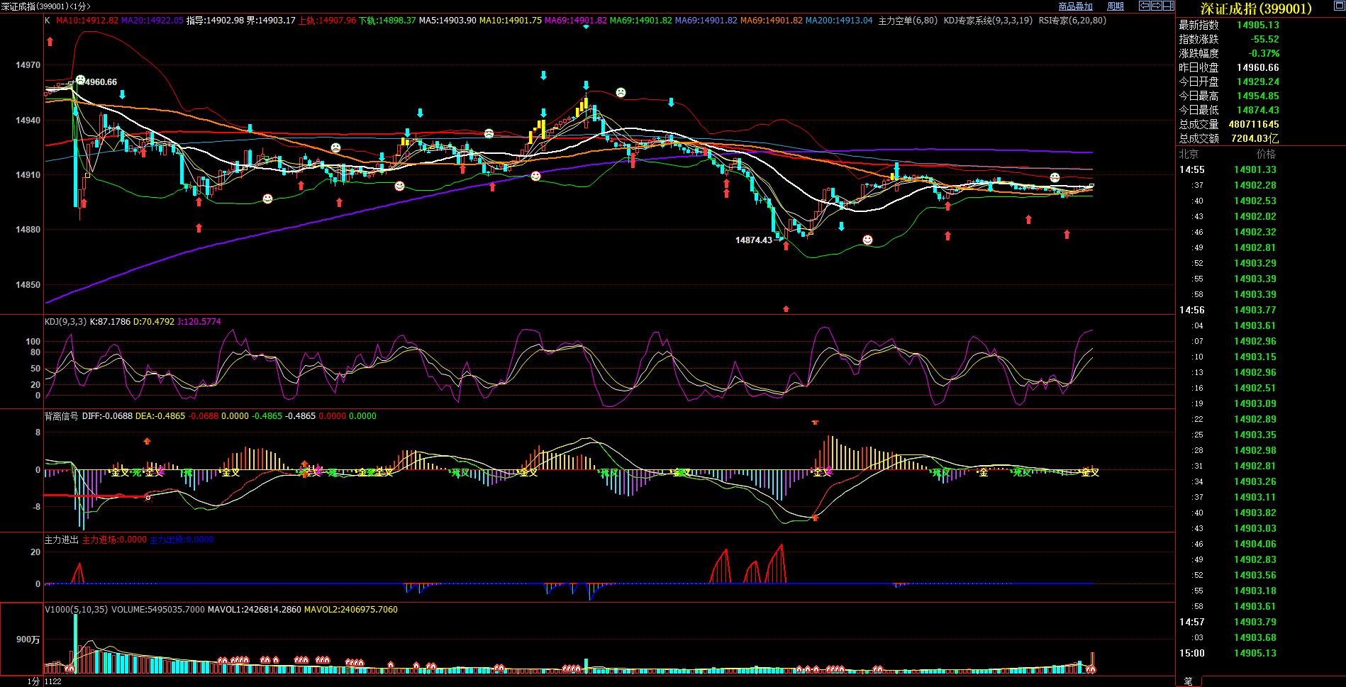 ２０２１年１１月２４（星期三）不能轻举妄动等待回调到位