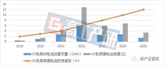 GGII：2019年中国数据中心储能UPS行业调研分析报告