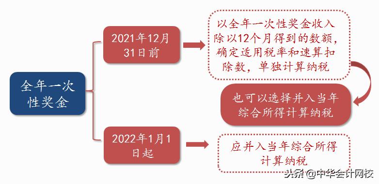 年终奖怎么筹划税收,年终奖如何筹划税收