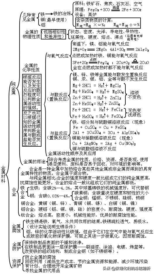 初中化学知识框架结构全面总结,初三化学知识结构图简介