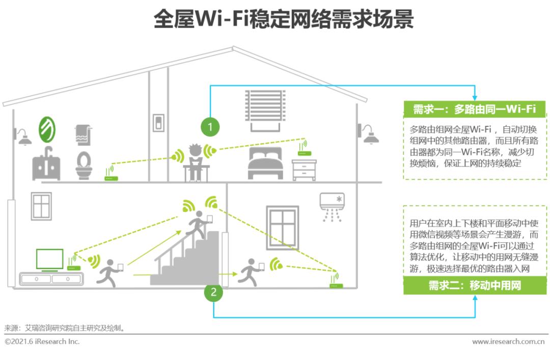 全屋wi-fi市场普及率,全屋wi-fi产品未来发展的发力点