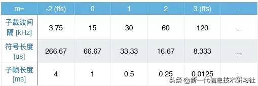5gnr中有哪三个典型场景,5gnr消息解析