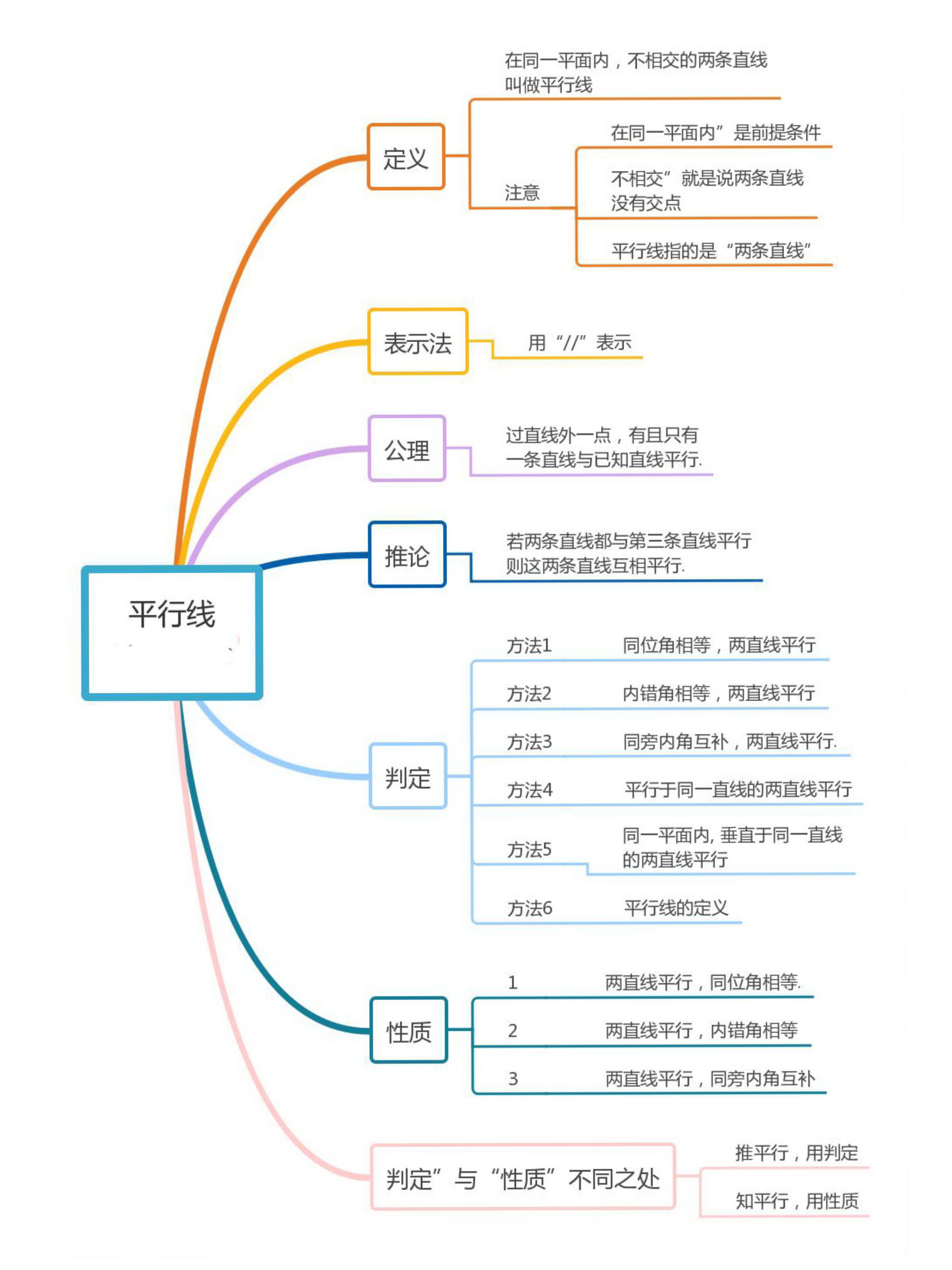 数学第9章平行线思维导图,思维导图数学平行线相交线