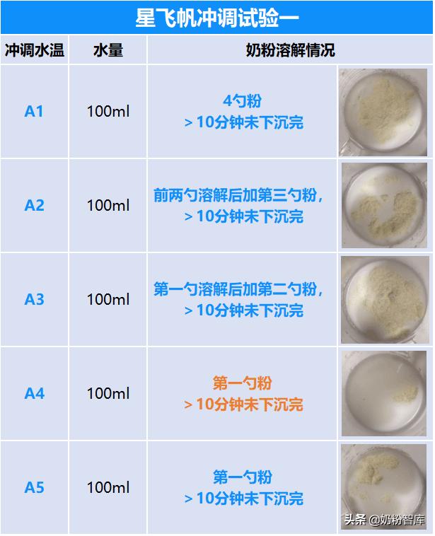 飞鹤星飞帆溶解性,飞鹤星飞帆为啥能快速溶解