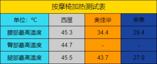 按摩椅真实测评推荐性价比最高,性价比高按摩椅真实测评