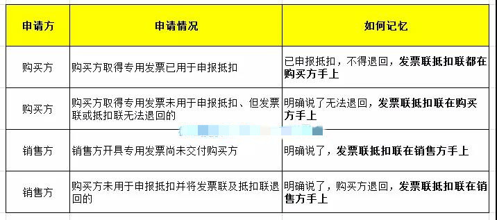 会计必须知道的红字发票,会计红字发票