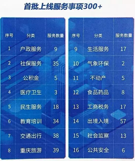 渝快办你需要相关权限才能操作,渝快办请把信息填写完整