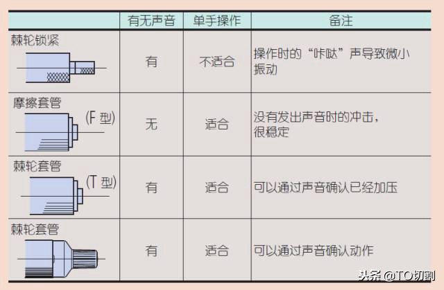 外径千分尺的原理,齿轮千分尺测量原理