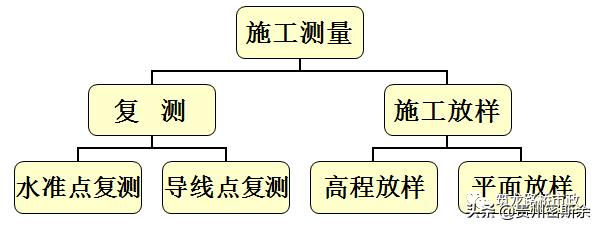 导线水准测量技术,导线水准测量计算方法