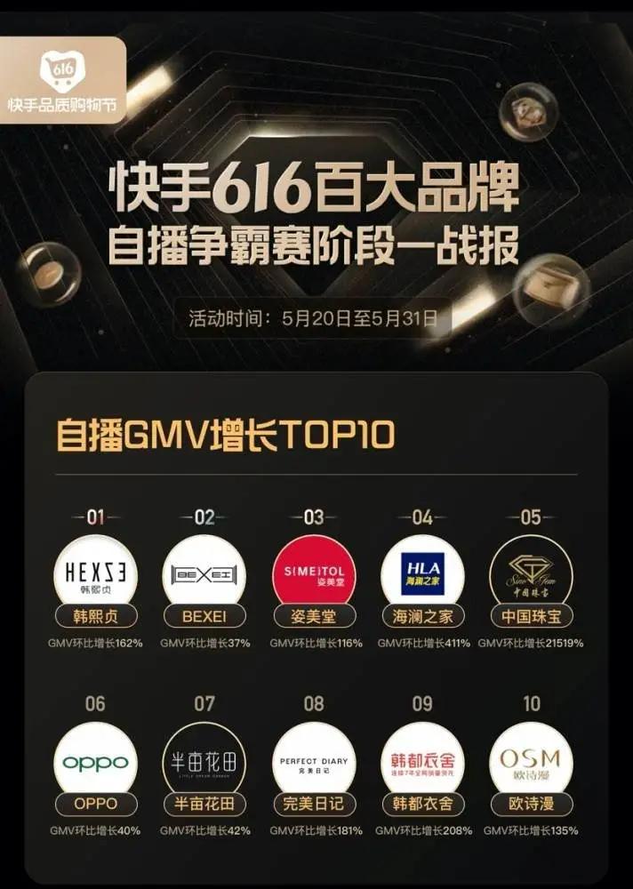 海澜之家自播月GMV破千万，快手会成为品牌增长新阵地吗？