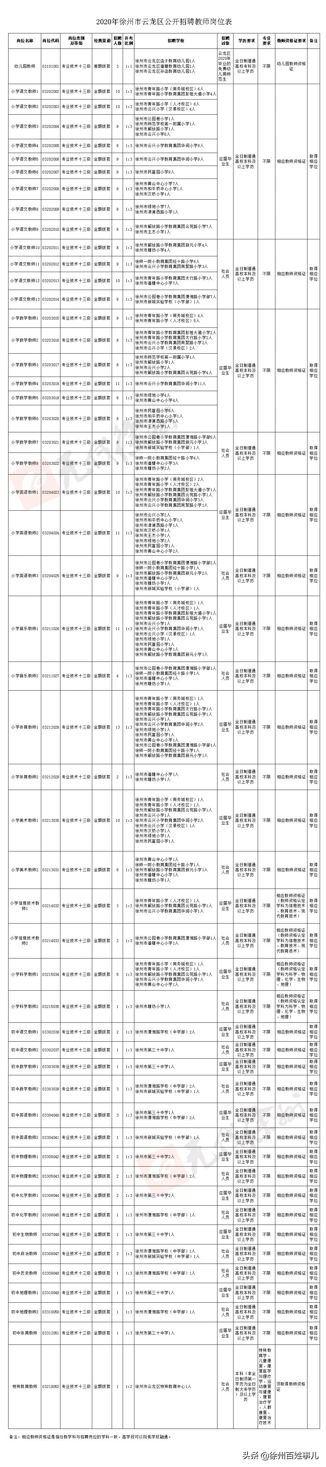 徐州市区教师招聘2024招聘计划,2020徐州教师招聘报名人数汇总