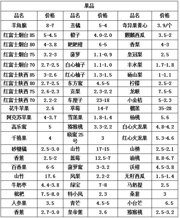 河南中牟万邦9月23日蔬菜价格,郑州中牟万邦水果市场今日价格