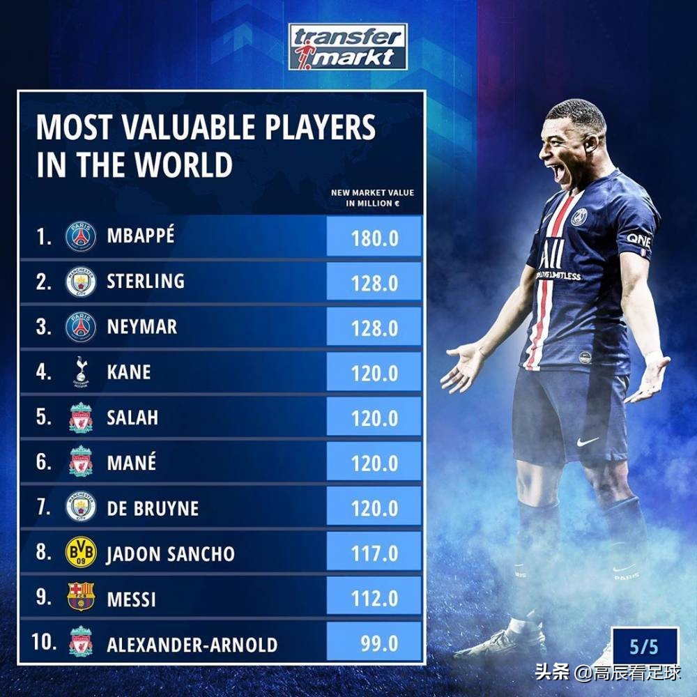 利物浦三人上榜，英格兰是大赢家！当今足坛身价榜前十名的巨星