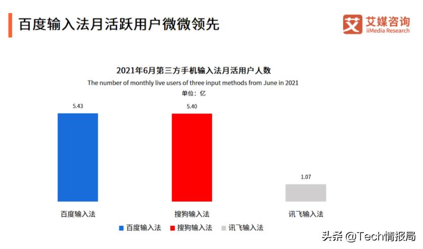 百度输入法和搜狗输入法市场份额,讯飞输入法和搜狗输入法哪家强