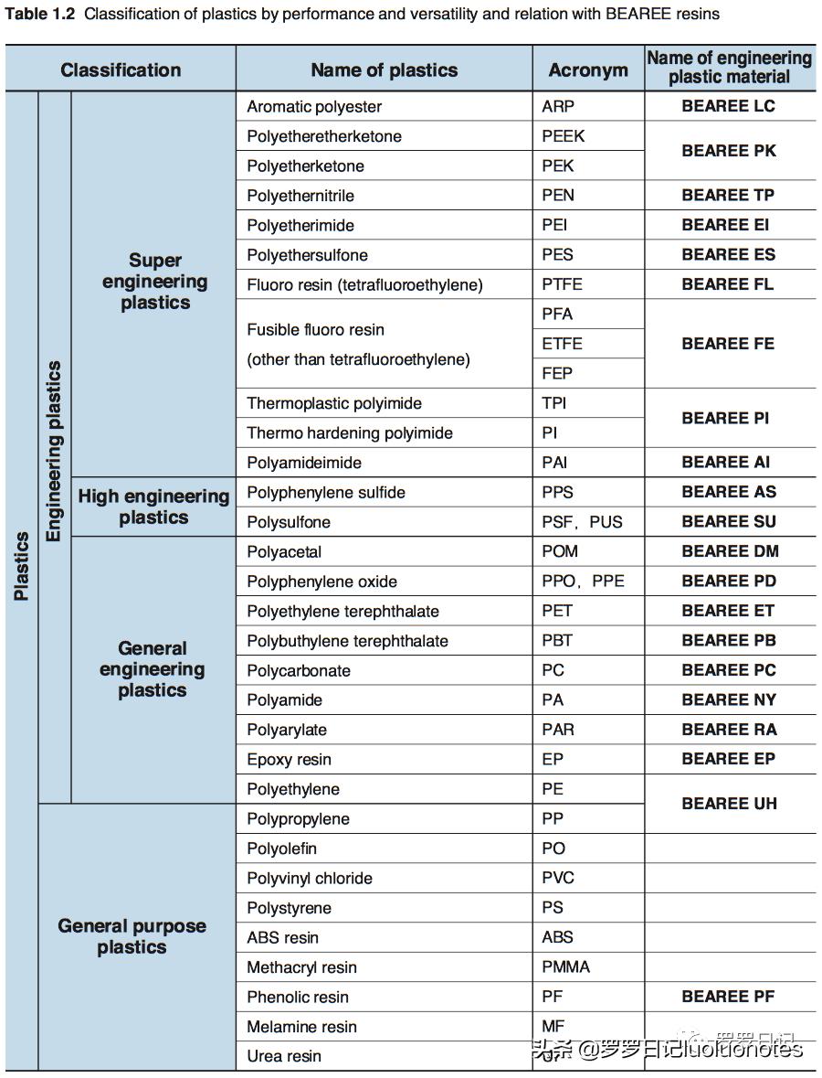 特氟龙赛钢尼龙耐磨性对比,赛钢peek