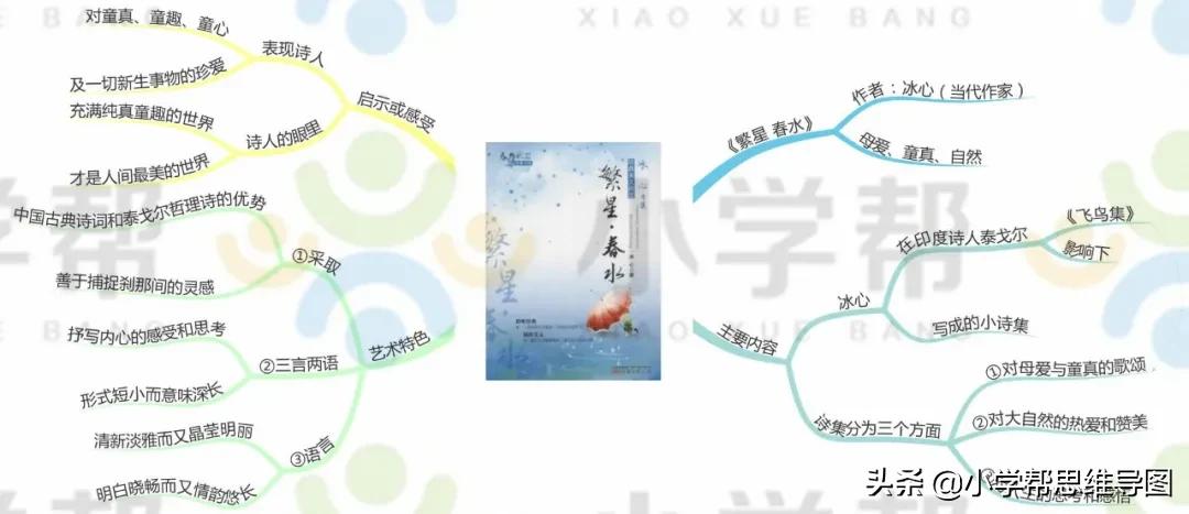 九年级语文名著思维导图上册,思维导图入门必看小学语文