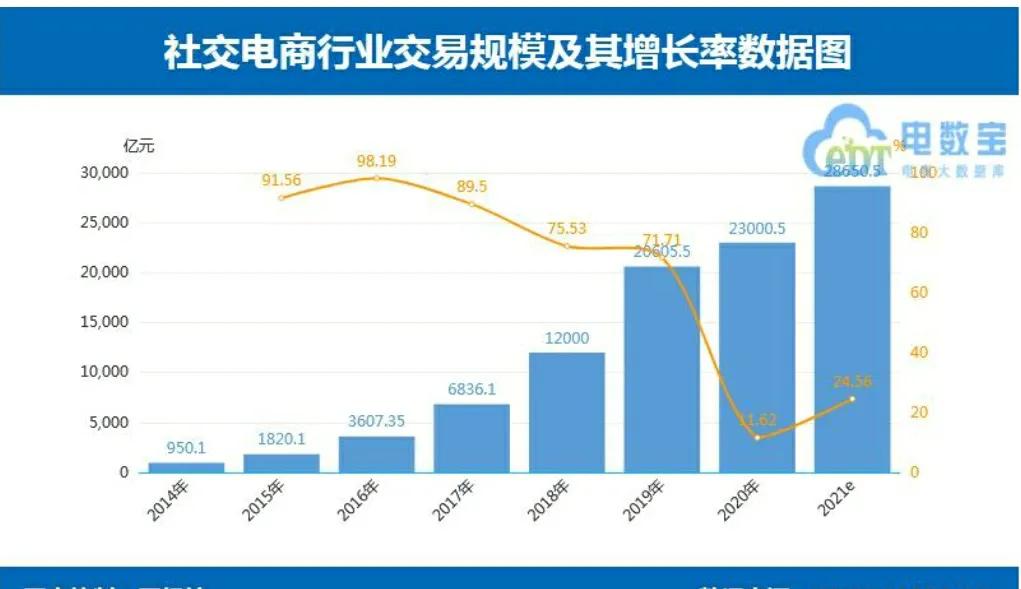 中国电商年度gmv占比,社交电商最新数据