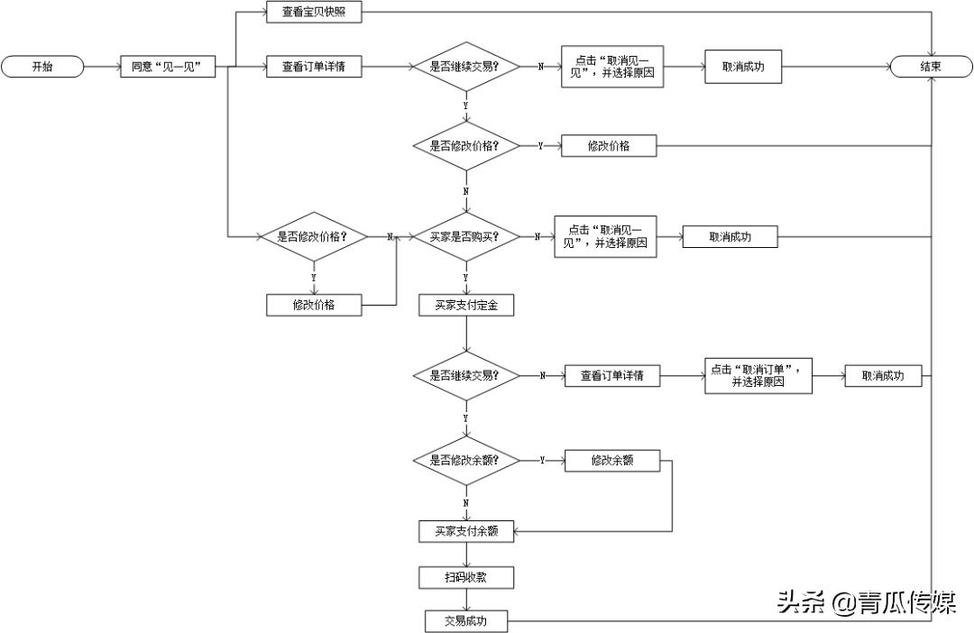 闲鱼竞品分析软件,闲鱼app产品生命周期