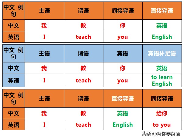 相见不晚！简单点，双宾语就是这么回事