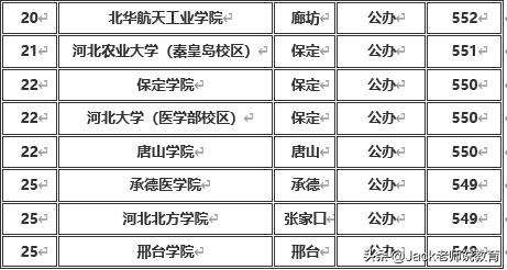 河北省二本大学排名和投档分数,河北省二本理科院校排名及分数线