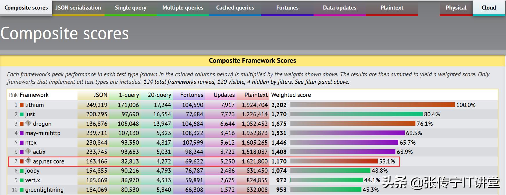 netcore和net5的区别,netcore轻量web框架