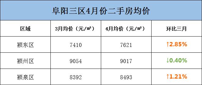 阜阳226个小区房价曝光！界首、颍上逆势上涨！有小区猛涨13万/套