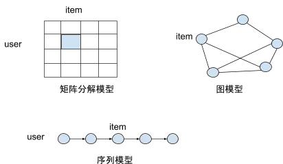 用户偏好推荐模型,行为序列建模