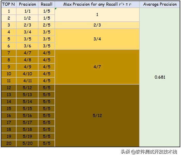 目标检测识别类算法,目标检测每个类别的ap怎么计算