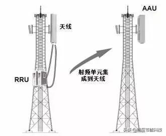 一文看懂网络发展,5g接入网由哪些网元组成