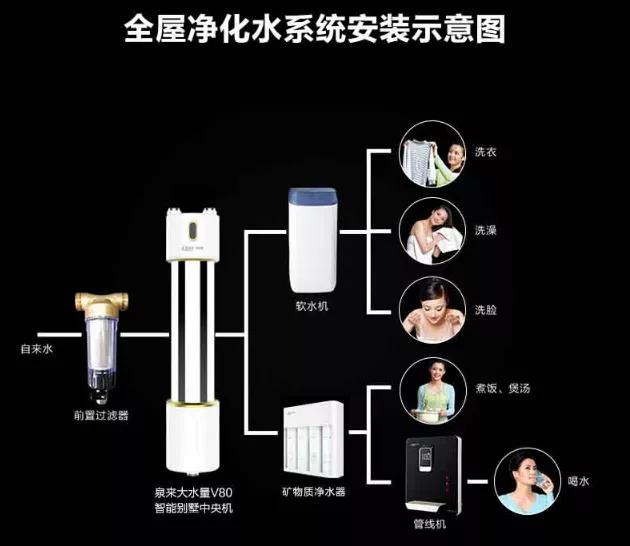 泉来饮水系统视频,泉来全屋净水