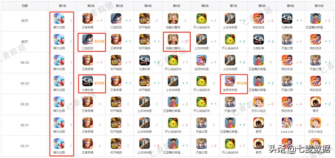 童年回忆「摩尔庄园」登顶游戏榜；WWDC2021明日凌晨1时开幕